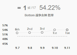 《LOL》9.11各路强势英雄汇总