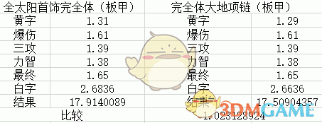 《DNF》普雷太阳和普雷大地提升率对比