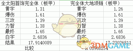 《DNF》普雷太阳和普雷大地提升率对比