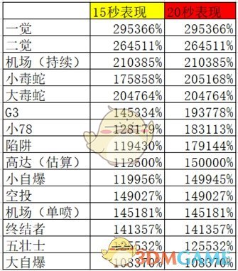 《DNF》男机械普雷加点选择