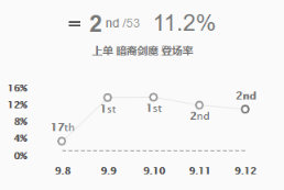 《LOL》9.12版本T1上路英雄攻略汇总