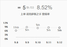 《LOL》9.12版本T1上路英雄攻略汇总