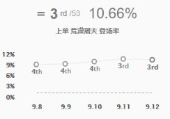 《LOL》9.12版本T1上路英雄攻略汇总