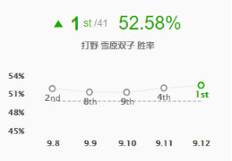 《LOL》9.12打野T1英雄攻略汇总