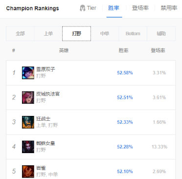 《LOL》9.12打野T1英雄攻略汇总