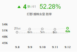 《LOL》9.12打野T1英雄攻略汇总