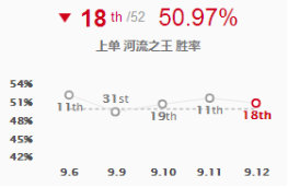 《LOL》9.12上路黑科技套路汇总攻略