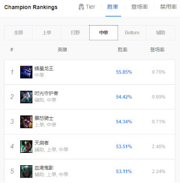 《LOL》9.12版本高胜率中单攻略汇总