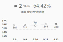 《LOL》9.12版本高胜率中单攻略汇总