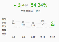 《LOL》9.12版本高胜率中单攻略汇总