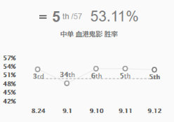 《LOL》9.12版本高胜率中单攻略汇总