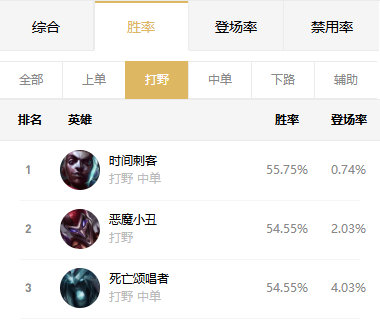 《LOL》9.12版本高胜率冷门打野攻略汇总