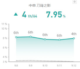 《LOL》9.12国服强势中单刺客攻略汇总