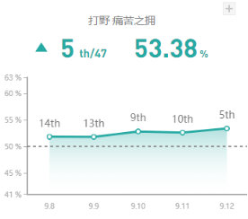 《LOL》9.12国服打野英雄攻略汇总