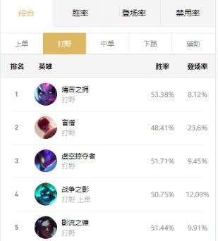 《LOL》9.12国服打野英雄攻略汇总