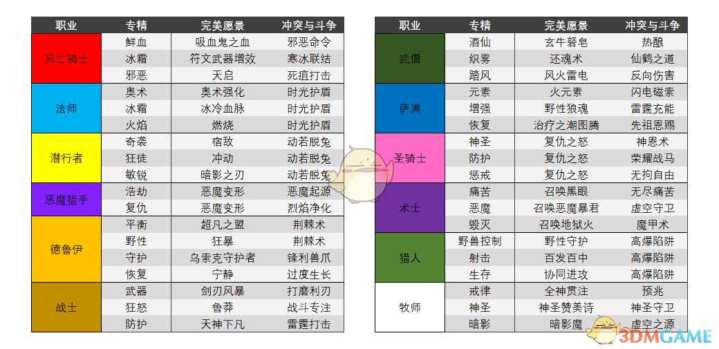 《魔兽世界》8.2全职业精华效果展示