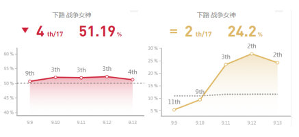 《LOL》9.13夺萃之镰改版 四大英雄全新出装攻略