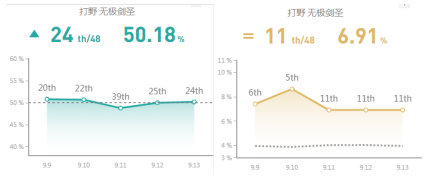 《LOL》9.13夺萃之镰改版 四大英雄全新出装攻略