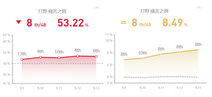 《LOL》9.13打野胜率前五英雄攻略