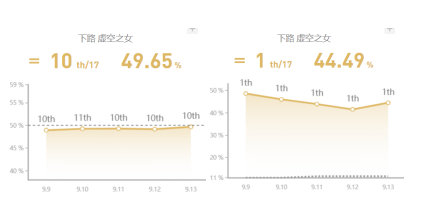 《LOL》9.13国服高登场率英雄攻略汇总