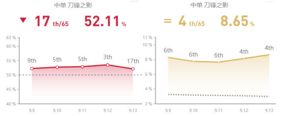 《LOL》9.13国服禁用率前五英雄攻略汇总