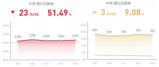 《LOL》9.13国服禁用率前五英雄攻略汇总