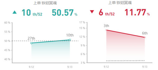 《LOL》9.13国服禁用率前五英雄攻略汇总