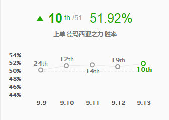 《LOL》9.13上路强势坦克英雄攻略汇总