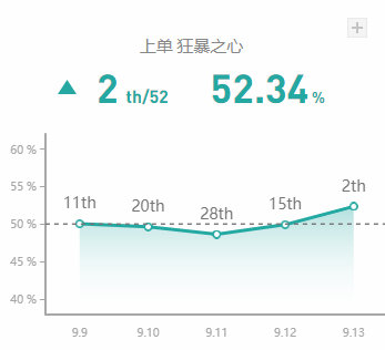 《LOL》9.13高胜率英雄攻略汇总