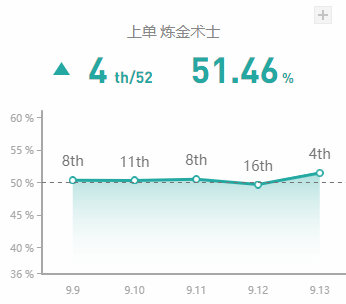 《LOL》9.13高胜率英雄攻略汇总