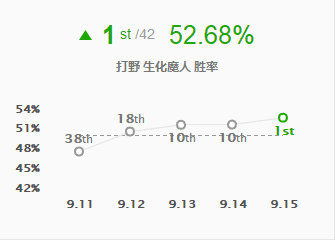 《LOL》9.15版本高胜率打野攻略