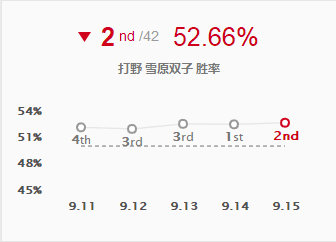 《LOL》9.15版本高胜率打野攻略