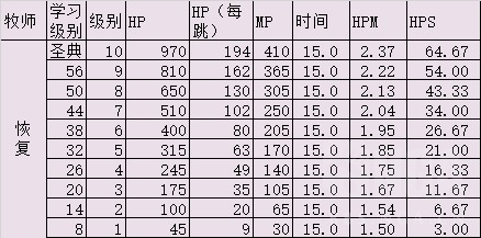 《魔兽世界》怀旧服带治疗的职业介绍