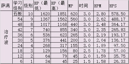 《魔兽世界》怀旧服带治疗的职业介绍