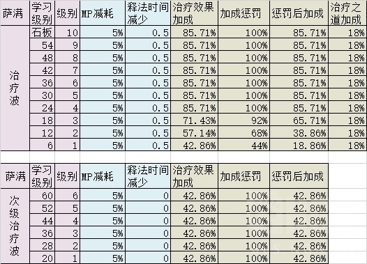 《魔兽世界》怀旧服带治疗的职业介绍