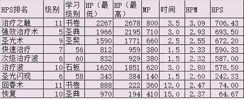 《魔兽世界》怀旧服带治疗的职业介绍