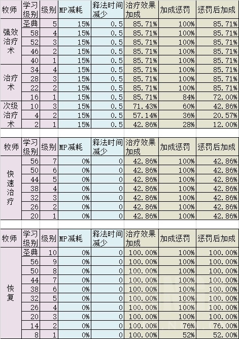 《魔兽世界》怀旧服带治疗的职业介绍