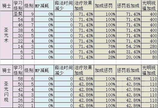 《魔兽世界》怀旧服带治疗的职业介绍