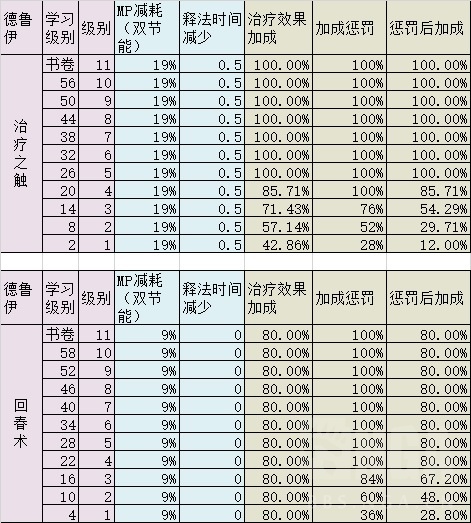 《魔兽世界》怀旧服带治疗的职业介绍