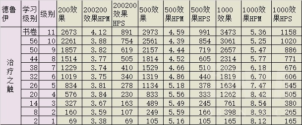 《魔兽世界》怀旧服带治疗的职业介绍