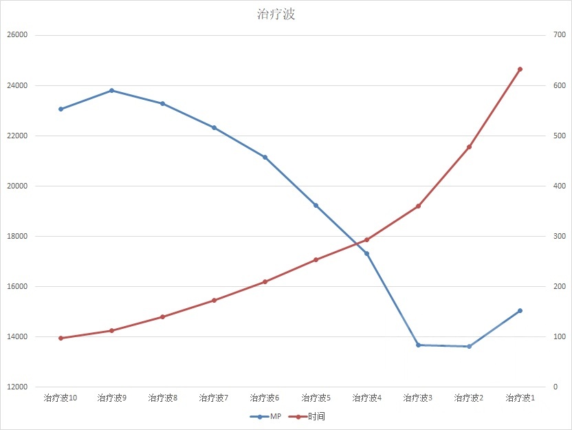 《魔兽世界》怀旧服带治疗的职业介绍