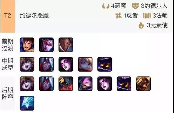 《LOL》云顶之弈9.16B版本约德尔恶魔使阵容攻略