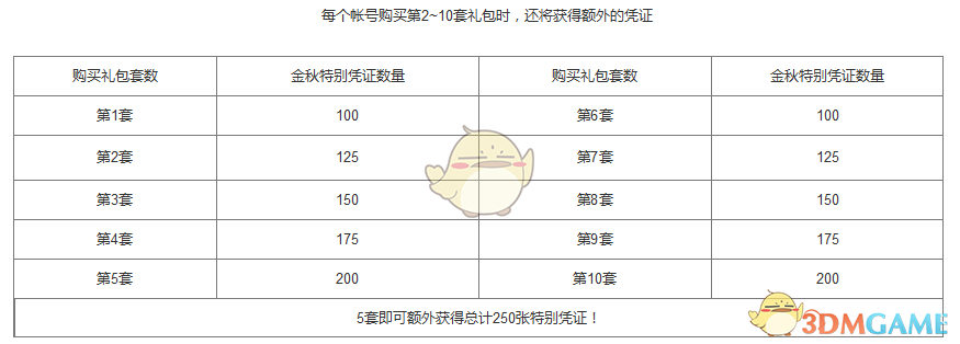 《DNF》2019金秋礼包介绍