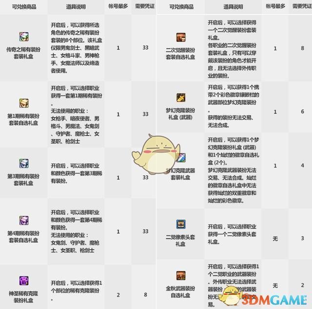 《DNF》极限豪情礼包内容介绍