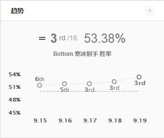 《LOL》9.19版本加强英雄玩法攻略