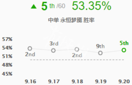 《LOL》9.20梦魇中单玩法