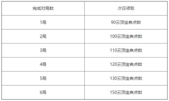 《LOL》云顶之弈第三期测试宝典内容汇总