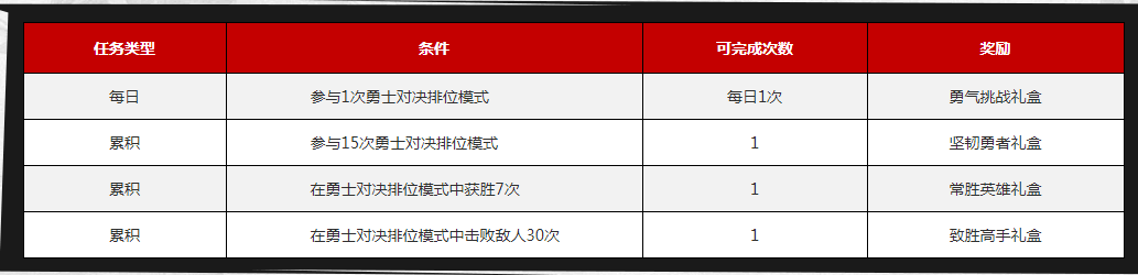 《DNF》勇士对决激燃来袭活动介绍