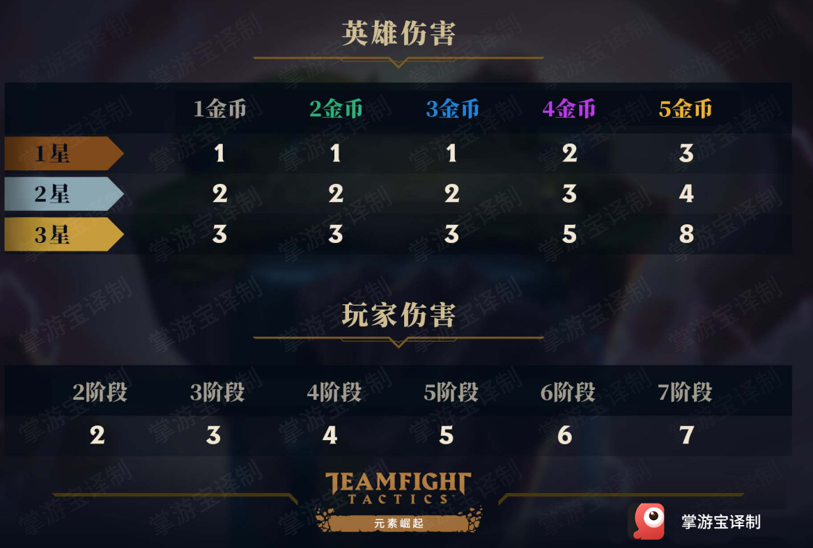 《LOL》云顶之弈S2赛季改动汇总