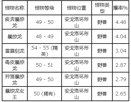 《魔兽世界》怀旧服威利德的日记任务攻略